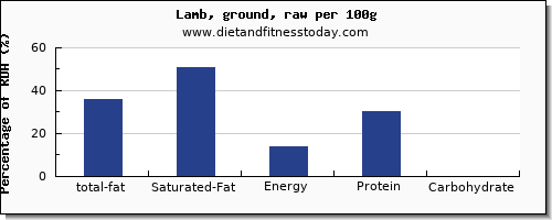 total fat and nutrition facts in fat in lamb per 100g